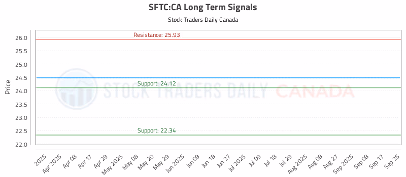 Stock Chart for SFTC:CA