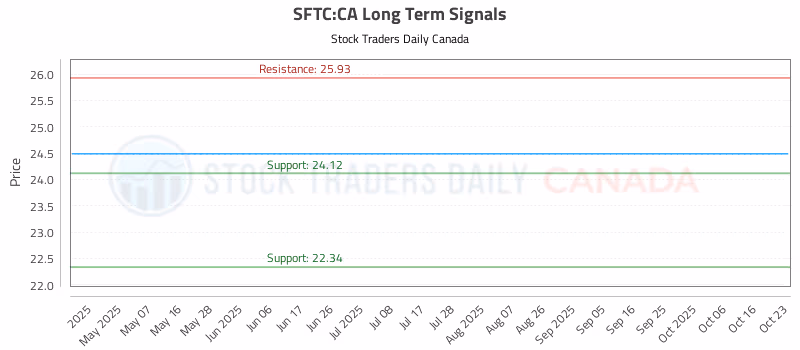 Stock Chart for SFTC:CA
