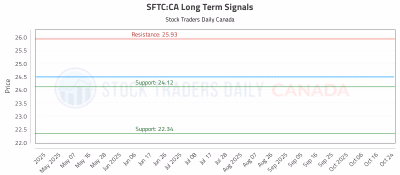Stock Chart for SFTC:CA
