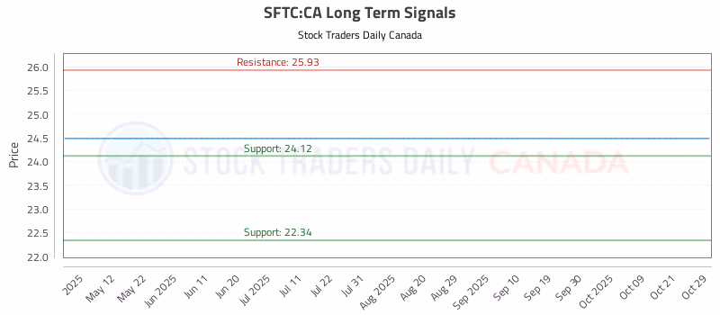Stock Chart for SFTC:CA
