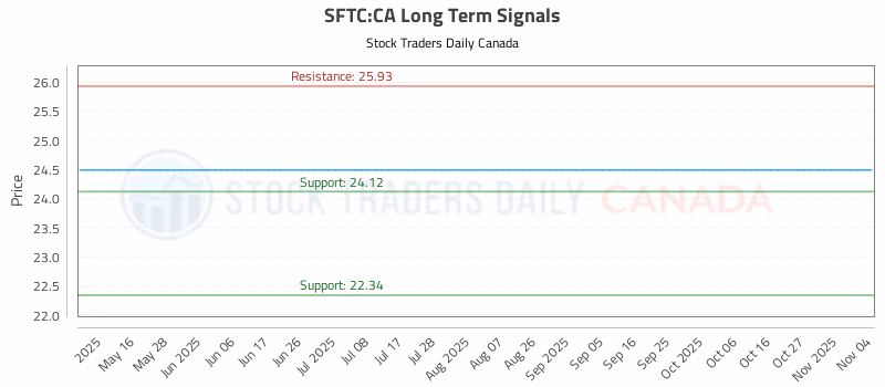 Stock Chart for SFTC:CA