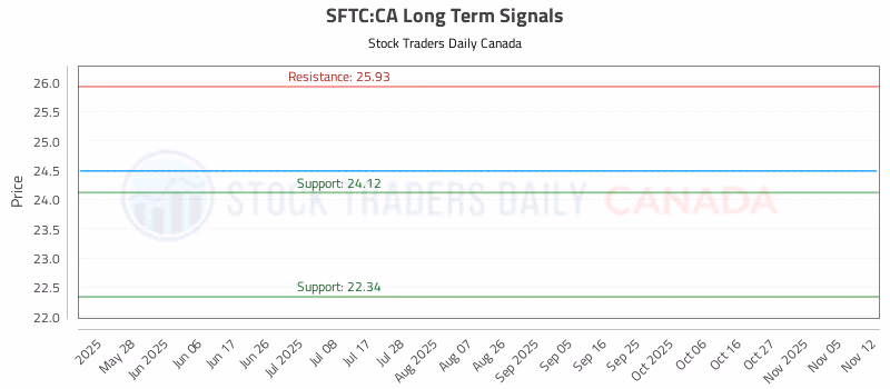 Stock Chart for SFTC:CA