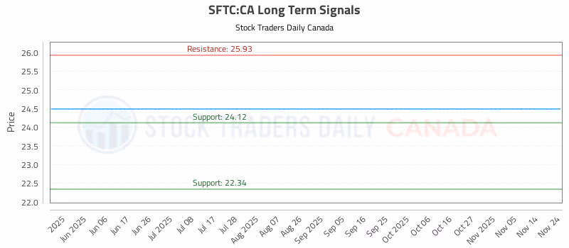 Stock Chart for SFTC:CA