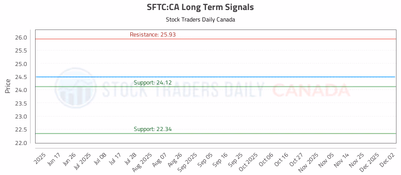 Stock Chart for SFTC:CA