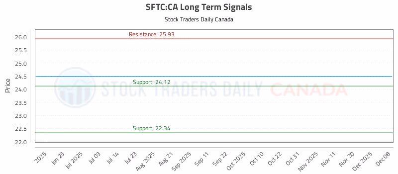 Stock Chart for SFTC:CA