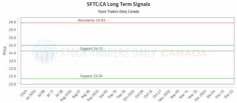 Stock Chart for SFTC:CA