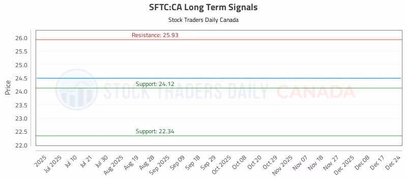 Stock Chart for SFTC:CA