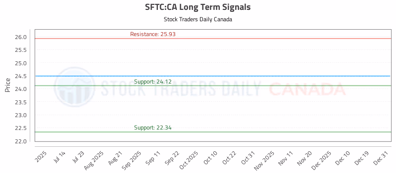 Stock Chart for SFTC:CA