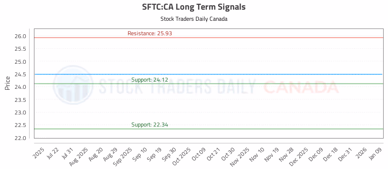 Stock Chart for SFTC:CA