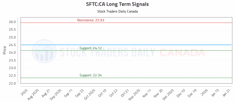 Stock Chart for SFTC:CA