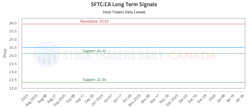 Stock Chart for SFTC:CA