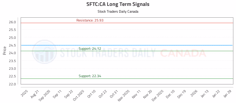 Stock Chart for SFTC:CA