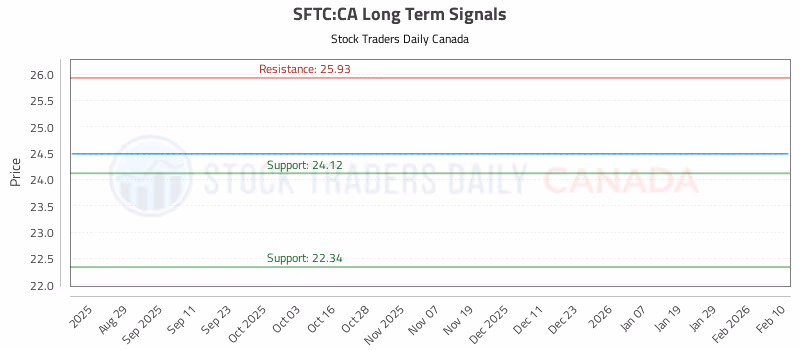 Stock Chart for SFTC:CA