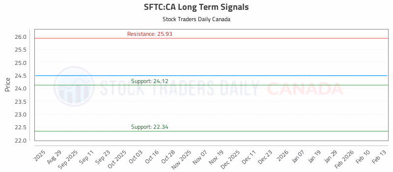 Stock Chart for SFTC:CA