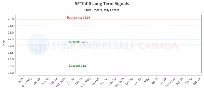 Stock Chart for SFTC:CA