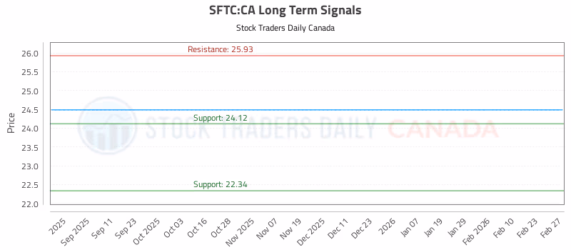 Stock Chart for SFTC:CA
