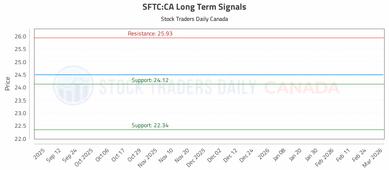 Stock Chart for SFTC:CA