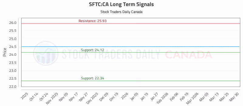 Stock Chart for SFTC:CA
