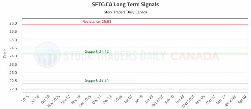 Stock Chart for SFTC:CA