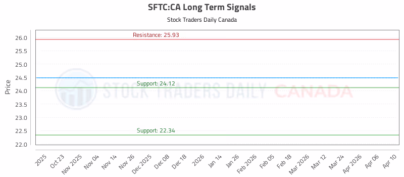 Stock Chart for SFTC:CA