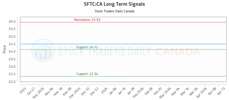 Stock Chart for SFTC:CA