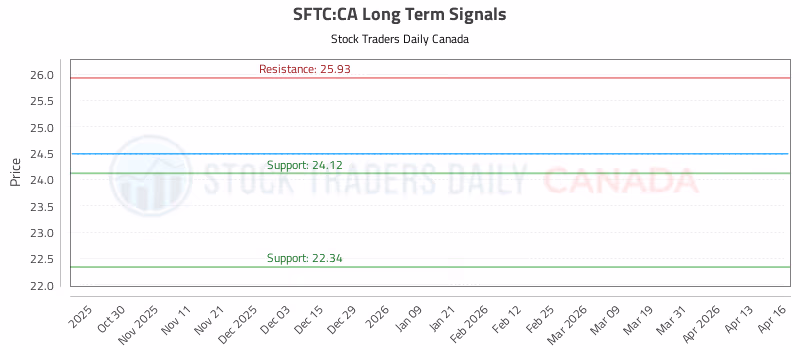 Stock Chart for SFTC:CA