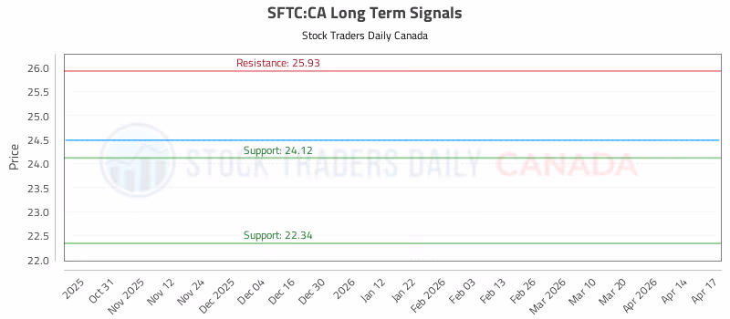 Stock Chart for SFTC:CA