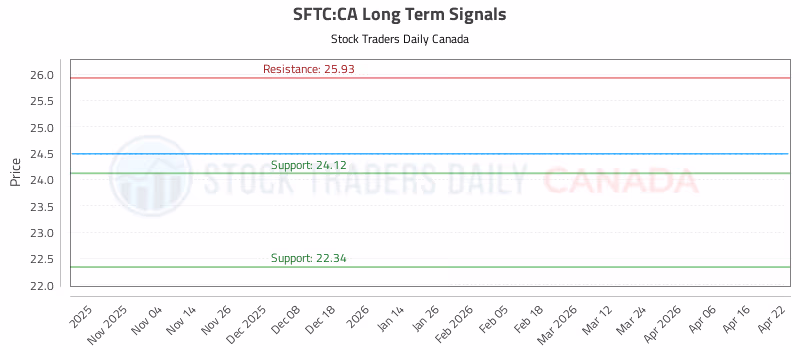 Stock Chart for SFTC:CA