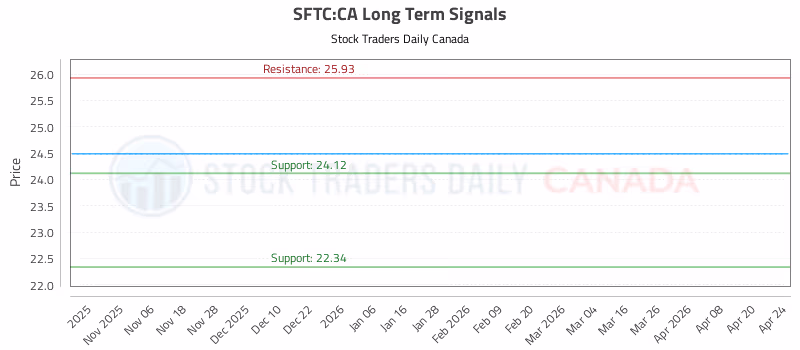Stock Chart for SFTC:CA