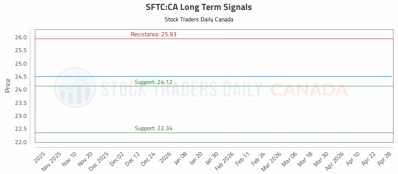 Stock Chart for SFTC:CA