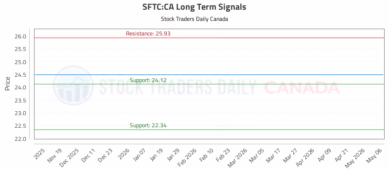 Stock Chart for SFTC:CA