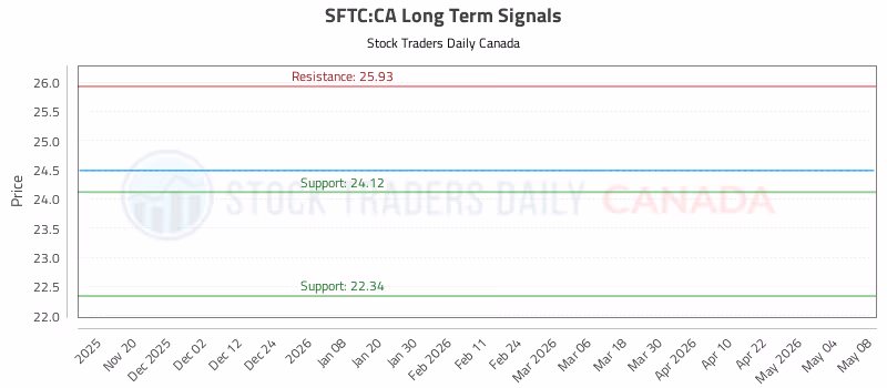 Stock Chart for SFTC:CA