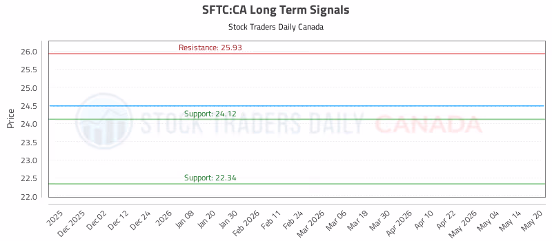 Stock Chart for SFTC:CA