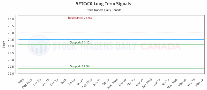 Stock Chart for SFTC:CA