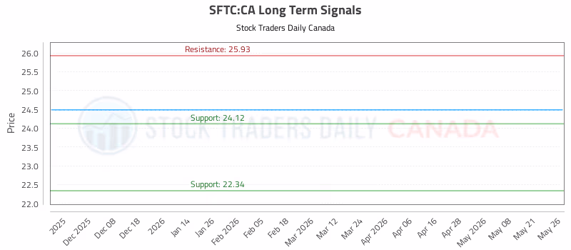 Stock Chart for SFTC:CA