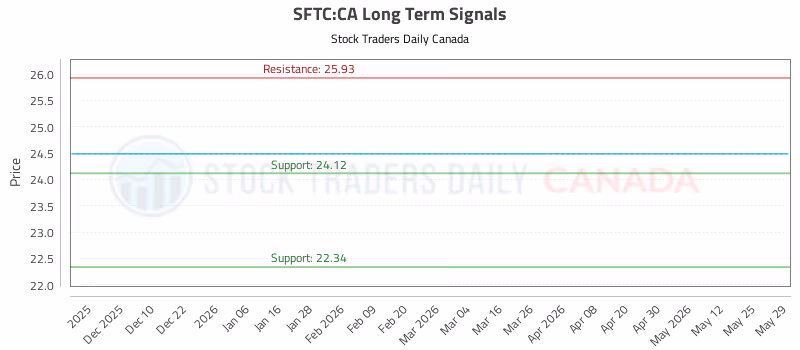 Stock Chart for SFTC:CA