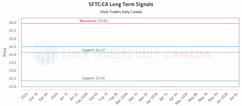 Stock Chart for SFTC:CA