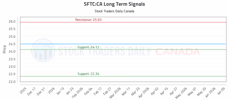 Stock Chart for SFTC:CA