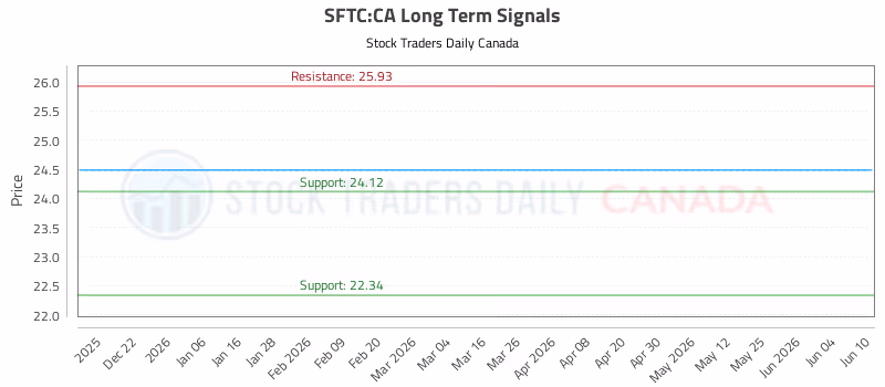 Stock Chart for SFTC:CA