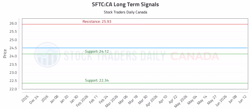 Stock Chart for SFTC:CA
