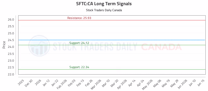 Stock Chart for SFTC:CA