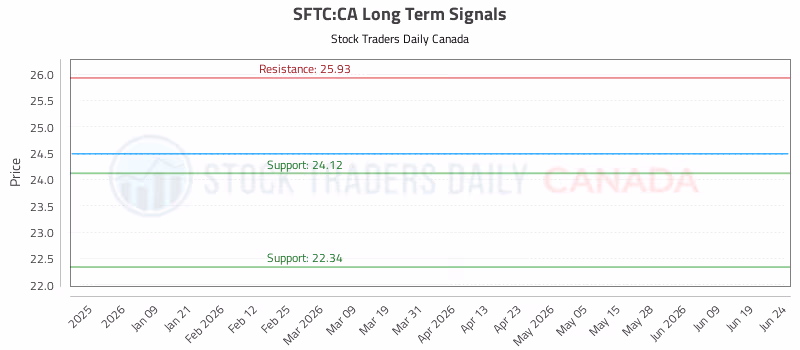 Stock Chart for SFTC:CA