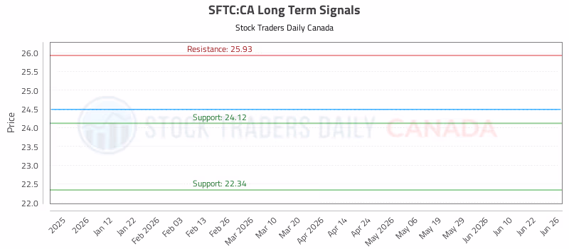 Stock Chart for SFTC:CA
