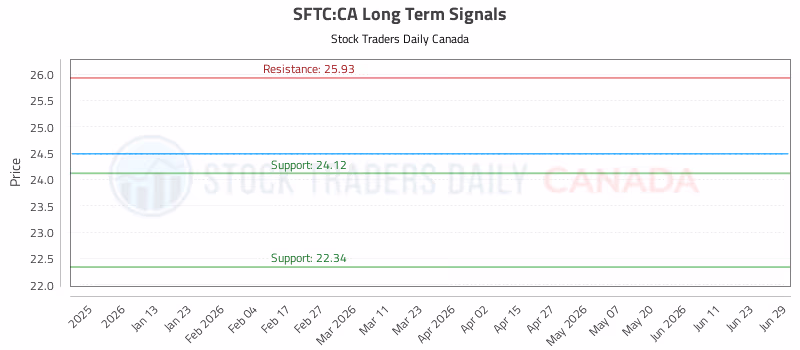Stock Chart for SFTC:CA