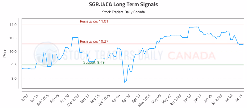 Stock Chart for SGR.U:CA