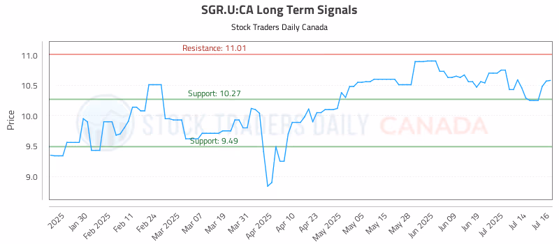 Stock Chart for SGR.U:CA