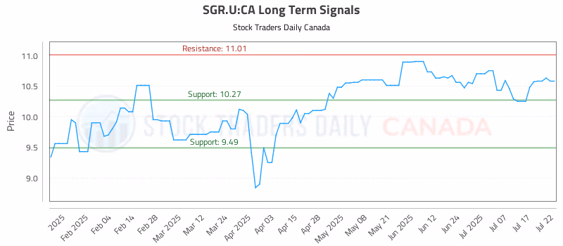 Stock Chart for SGR.U:CA