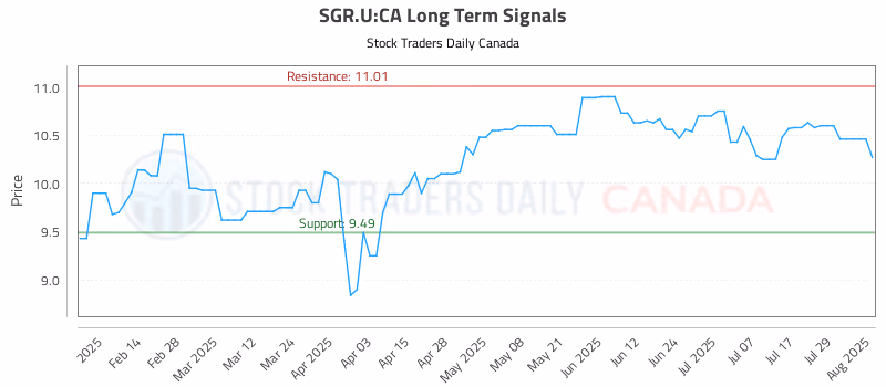 Stock Chart for SGR.U:CA