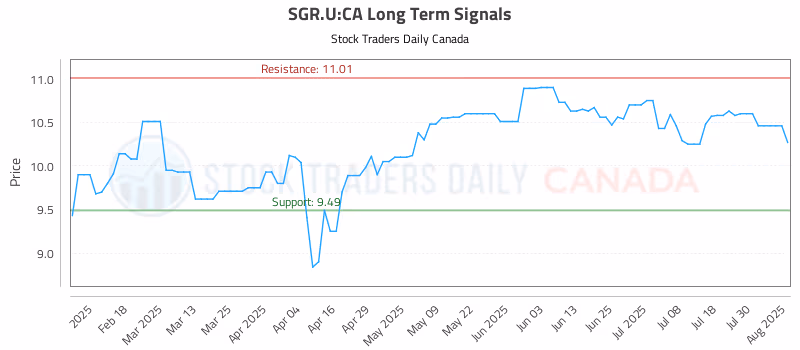 Stock Chart for SGR.U:CA