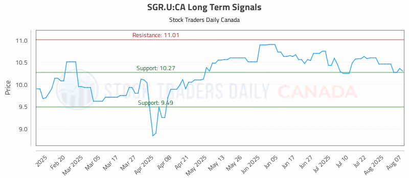 Stock Chart for SGR.U:CA